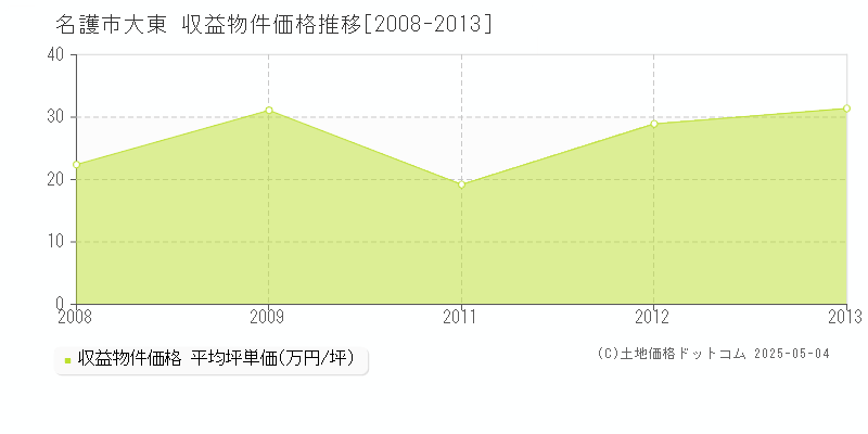 大東(名護市)の収益物件価格推移グラフ(坪単価)[2008-2013年]