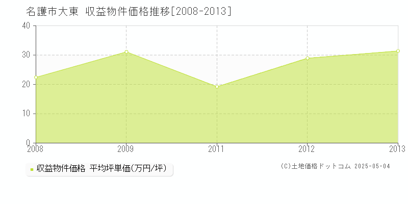 名護市大東のアパート価格推移グラフ 