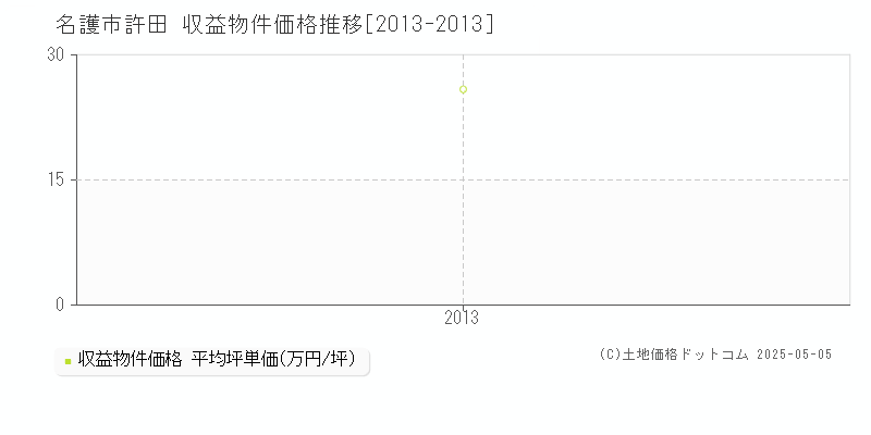 許田(名護市)の収益物件価格推移グラフ(坪単価)[2013-2013年]