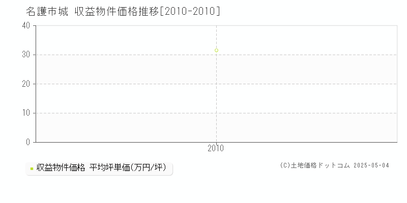 城(名護市)の収益物件価格推移グラフ(坪単価)[2010-2010年]