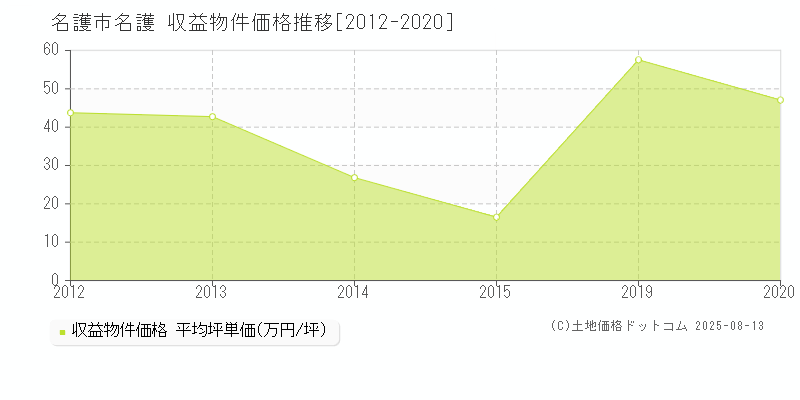 名護(名護市)の収益物件価格推移グラフ(坪単価)[2012-2020年]