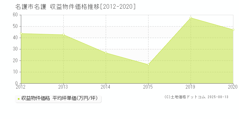 名護市名護のアパート価格推移グラフ 