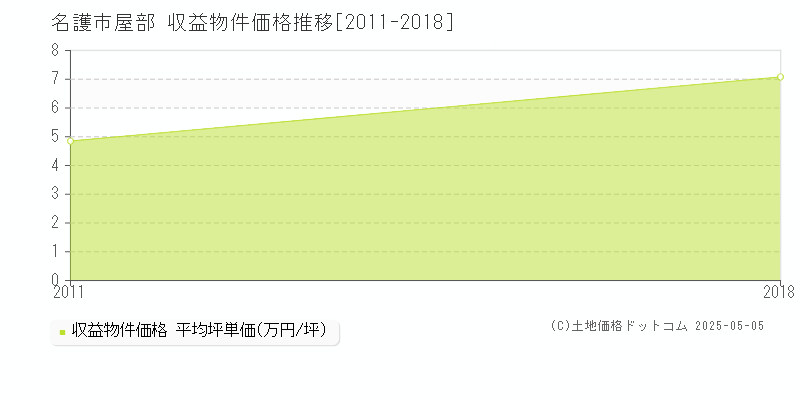 屋部(名護市)の収益物件価格推移グラフ(坪単価)[2011-2018年]