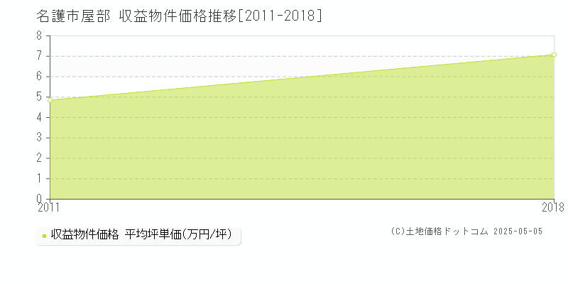 名護市屋部のアパート価格推移グラフ 