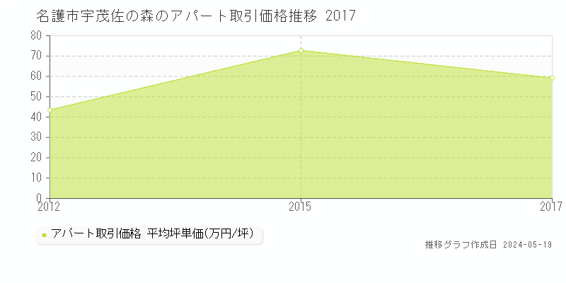 名護市宇茂佐の森のアパート価格推移グラフ 