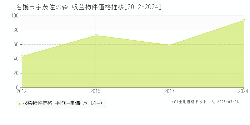 宇茂佐の森(名護市)の収益物件価格推移グラフ(坪単価)[2012-2024年]