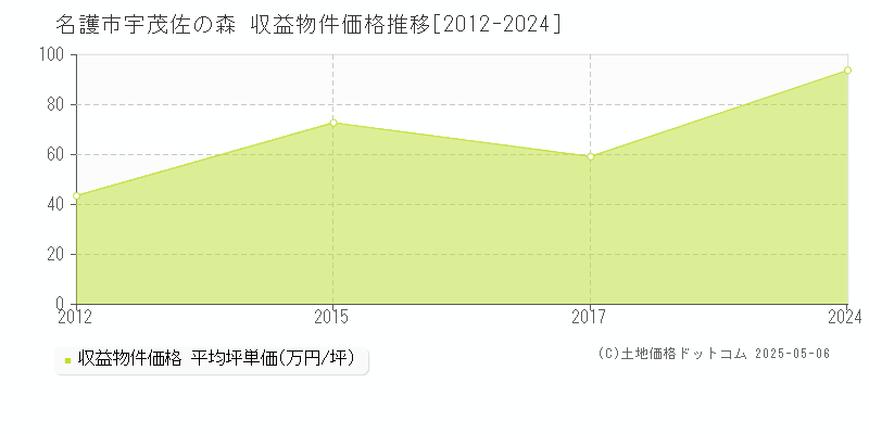 名護市宇茂佐の森のアパート価格推移グラフ 