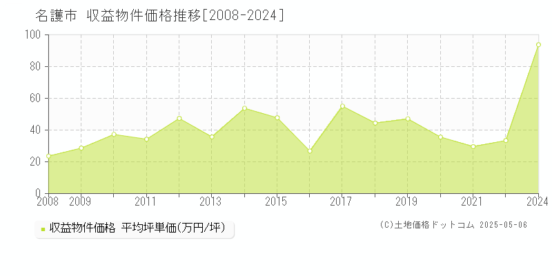 名護市のアパート取引事例推移グラフ 