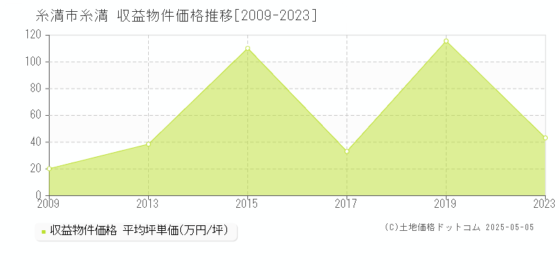 糸満(糸満市)の収益物件価格推移グラフ(坪単価)[2009-2023年]