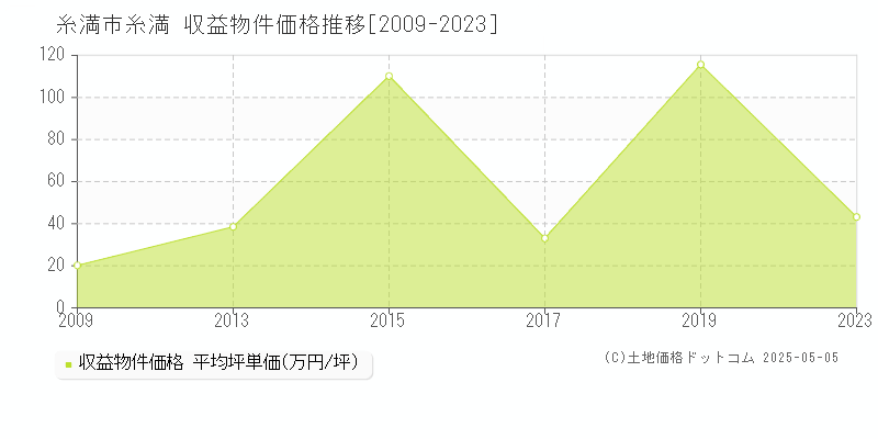 糸満市糸満の収益物件取引事例推移グラフ 