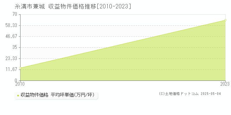 兼城(糸満市)の収益物件価格推移グラフ(坪単価)[2010-2023年]