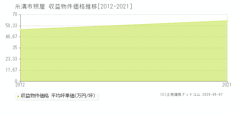 照屋(糸満市)の収益物件価格推移グラフ(坪単価)[2012-2021年]