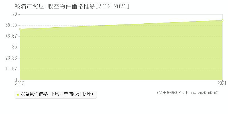 糸満市照屋のアパート価格推移グラフ 