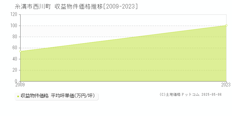 糸満市西川町のアパート価格推移グラフ 