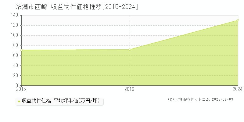 西崎(糸満市)の収益物件価格推移グラフ(坪単価)[2015-2024年]