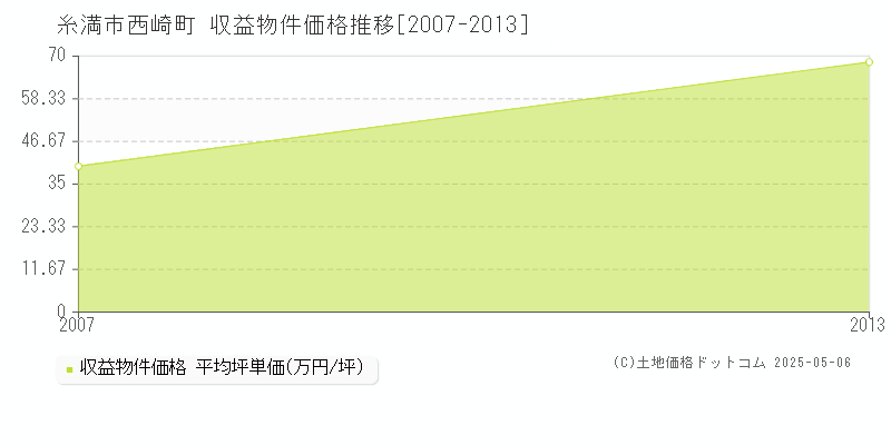 西崎町(糸満市)の収益物件価格推移グラフ(坪単価)[2007-2013年]