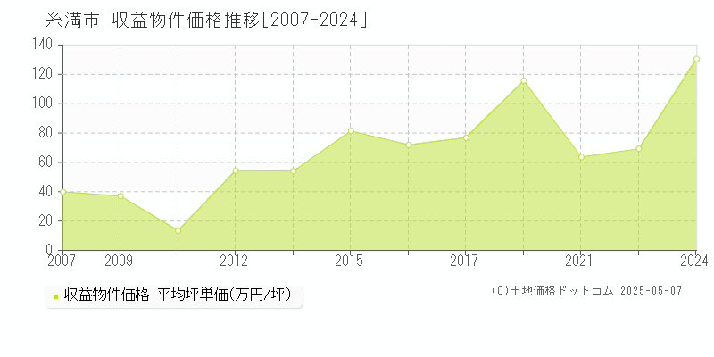 糸満市(沖縄県)の収益物件価格推移グラフ(坪単価)[2007-2024年]