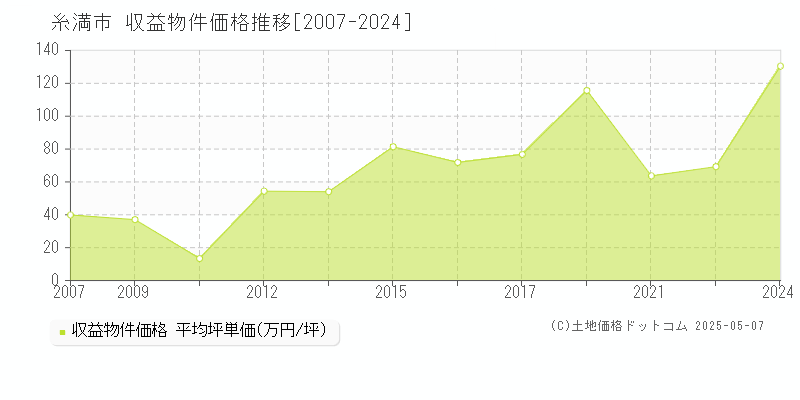 糸満市全域のアパート価格推移グラフ 