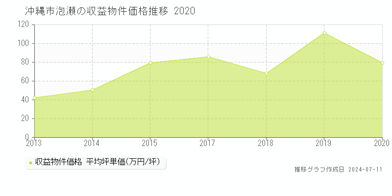 沖縄市泡瀬のアパート価格推移グラフ 