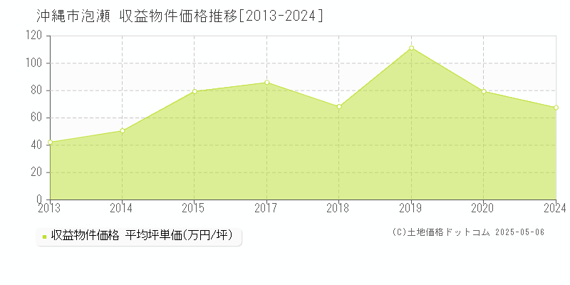 泡瀬(沖縄市)の収益物件価格推移グラフ(坪単価)[2013-2024年]
