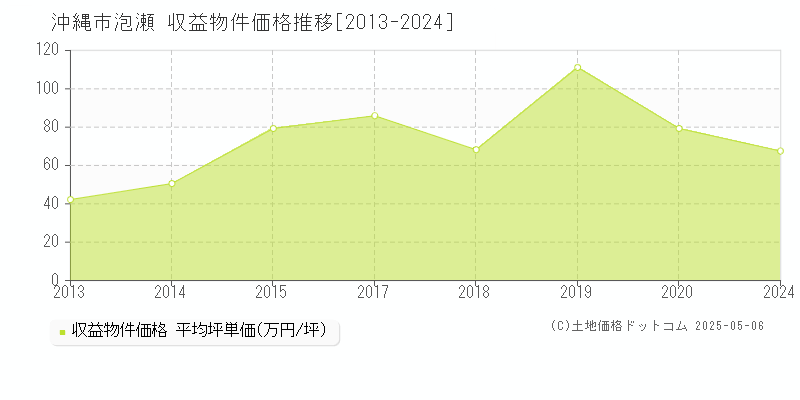 沖縄市泡瀬のアパート価格推移グラフ 