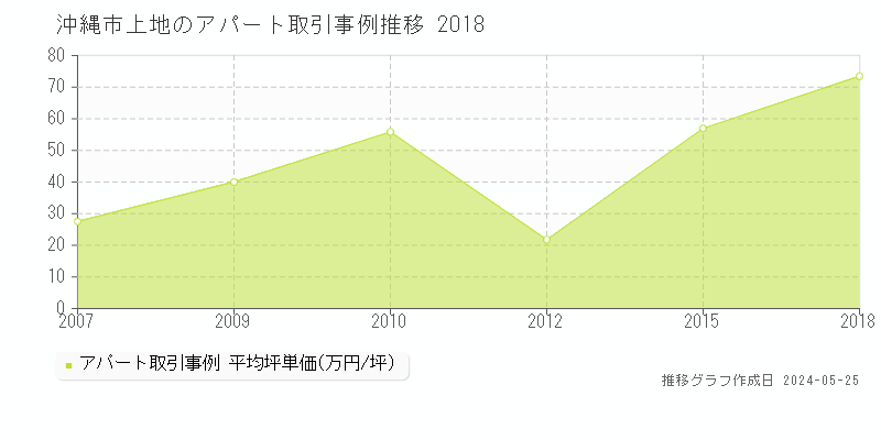 沖縄市上地のアパート価格推移グラフ 