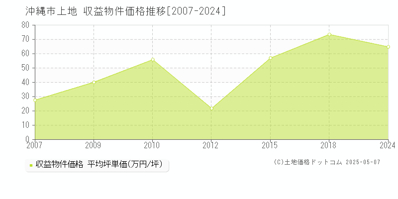 上地(沖縄市)の収益物件価格推移グラフ(坪単価)[2007-2024年]