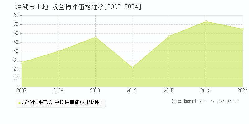 沖縄市上地のアパート価格推移グラフ 