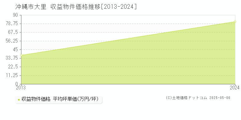 大里(沖縄市)の収益物件価格推移グラフ(坪単価)[2013-2024年]