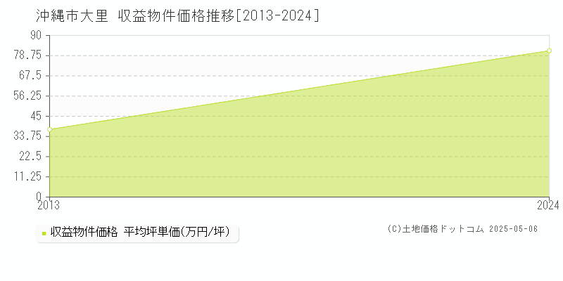 沖縄市大里のアパート価格推移グラフ 