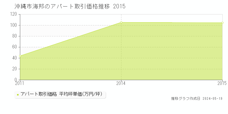 沖縄市海邦のアパート価格推移グラフ 