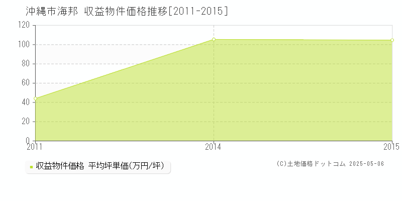 海邦(沖縄市)の収益物件価格推移グラフ(坪単価)[2011-2015年]