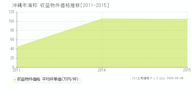 沖縄市海邦のアパート価格推移グラフ 