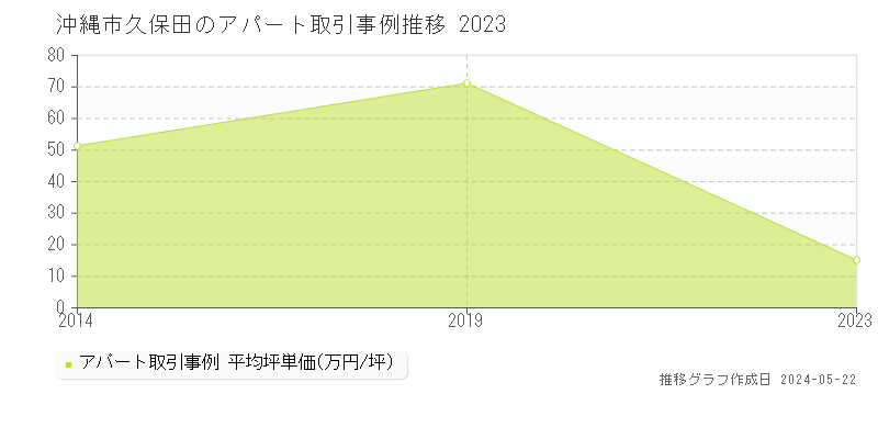 沖縄市久保田のアパート価格推移グラフ 