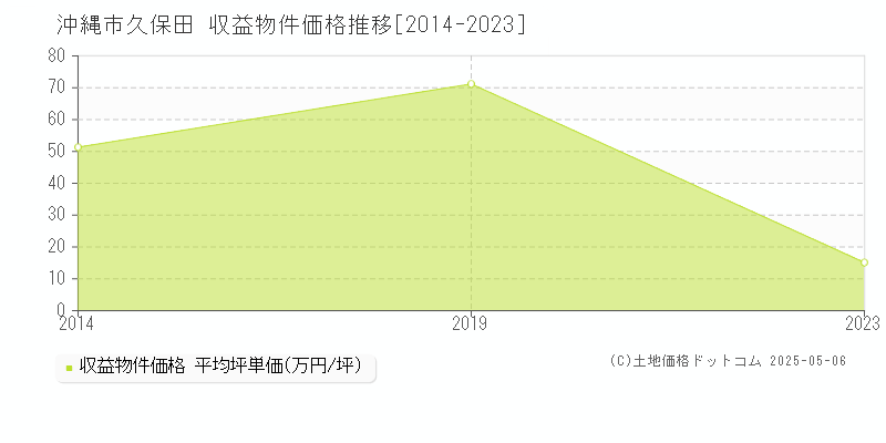 久保田(沖縄市)の収益物件価格推移グラフ(坪単価)[2014-2023年]