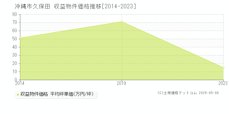 沖縄市久保田のアパート価格推移グラフ 