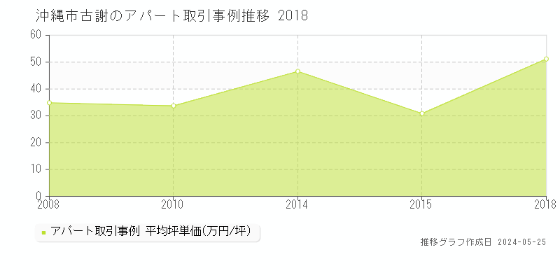 沖縄市古謝のアパート価格推移グラフ 
