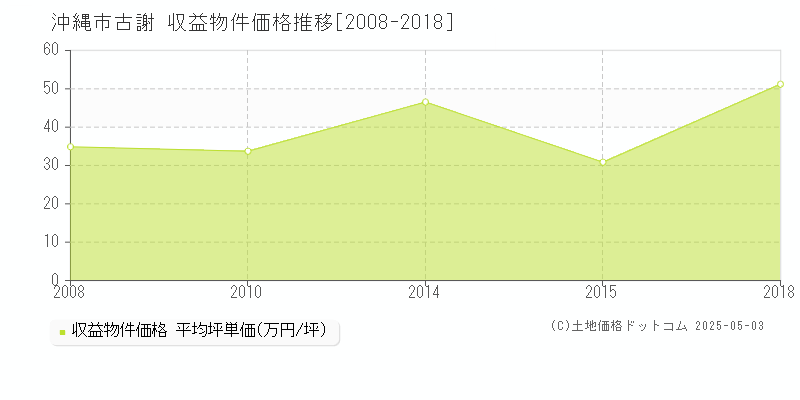 古謝(沖縄市)の収益物件価格推移グラフ(坪単価)[2008-2018年]