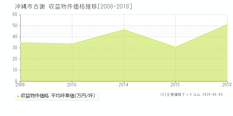 沖縄市古謝のアパート価格推移グラフ 