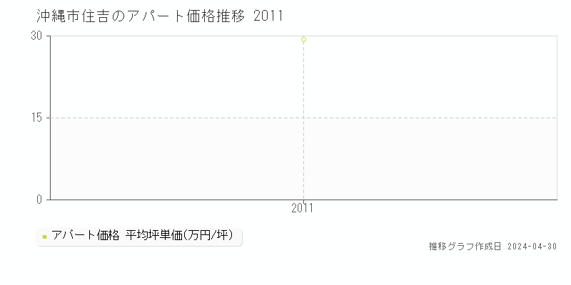 沖縄市住吉のアパート取引価格推移グラフ 