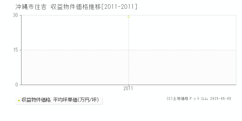 住吉(沖縄市)の収益物件価格推移グラフ(坪単価)[2011-2011年]