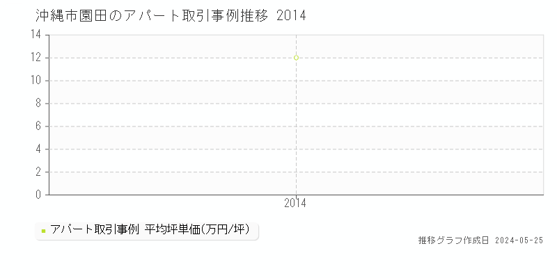 沖縄市園田のアパート価格推移グラフ 