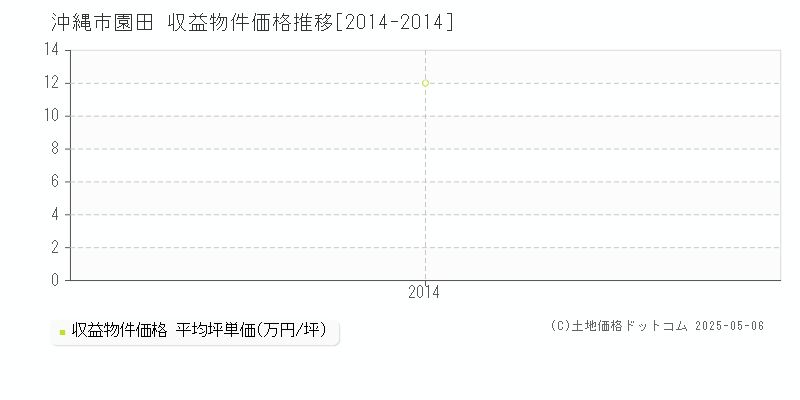 園田(沖縄市)の収益物件価格推移グラフ(坪単価)[2014-2014年]