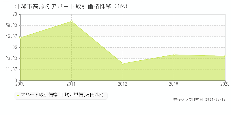 沖縄市高原のアパート価格推移グラフ 