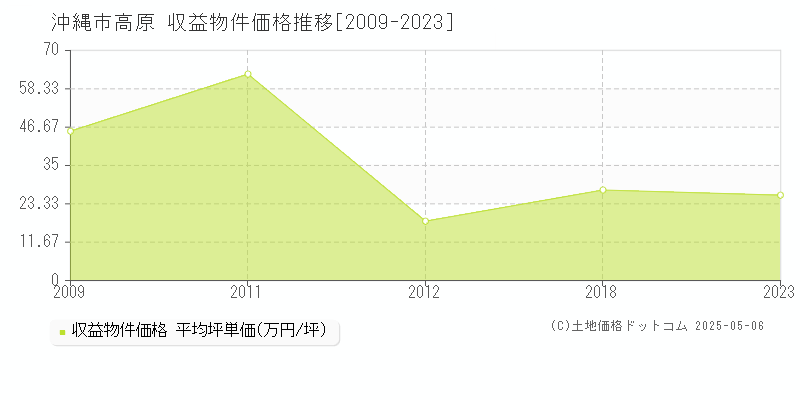 高原(沖縄市)の収益物件価格推移グラフ(坪単価)[2009-2023年]
