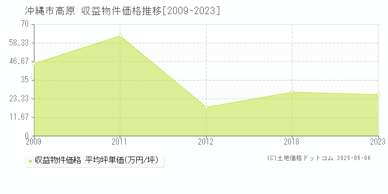 沖縄市高原のアパート価格推移グラフ 