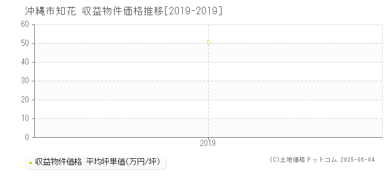 知花(沖縄市)の収益物件価格推移グラフ(坪単価)[2019-2019年]