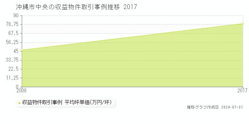 沖縄市中央のアパート価格推移グラフ 