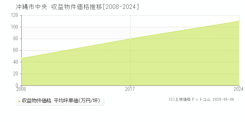 中央(沖縄市)の収益物件価格推移グラフ(坪単価)[2008-2024年]
