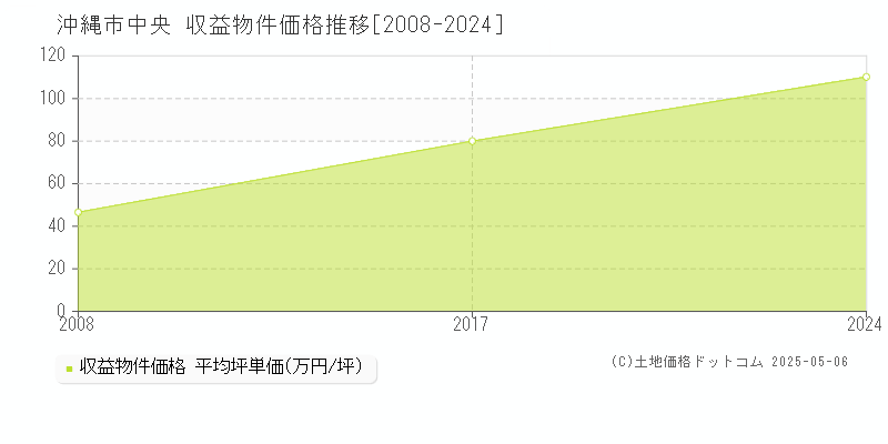 沖縄市中央のアパート価格推移グラフ 